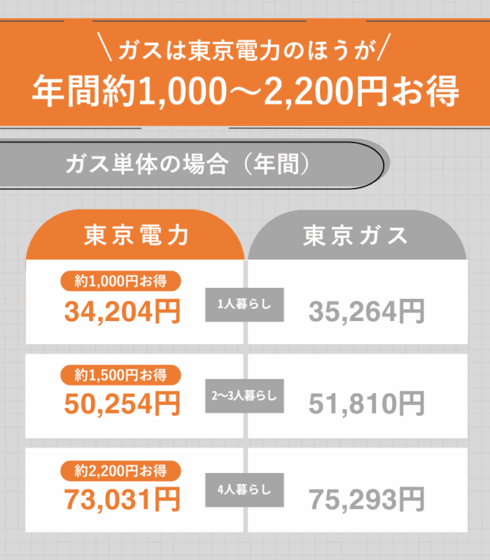 ガスの比較結果東京電力が安い