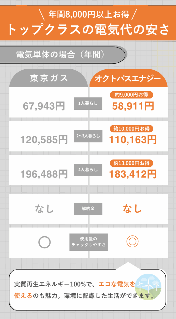 オクトパスエナジーの比較表