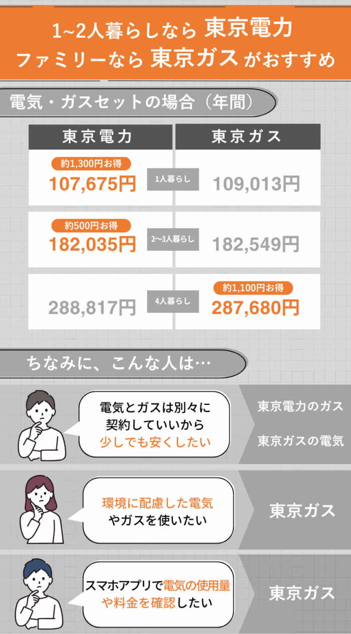 東京電力と東京ガスはどちらがおすすめかの比較表