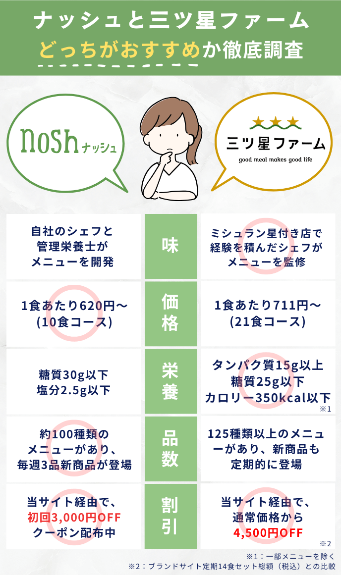 ナッシュと三ツ星ファームの比較