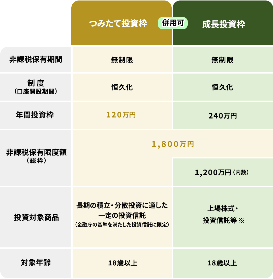 新NISAの概要