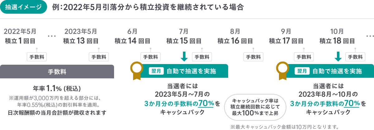 FOLIO ROBOPRO手数料長期割の概要図