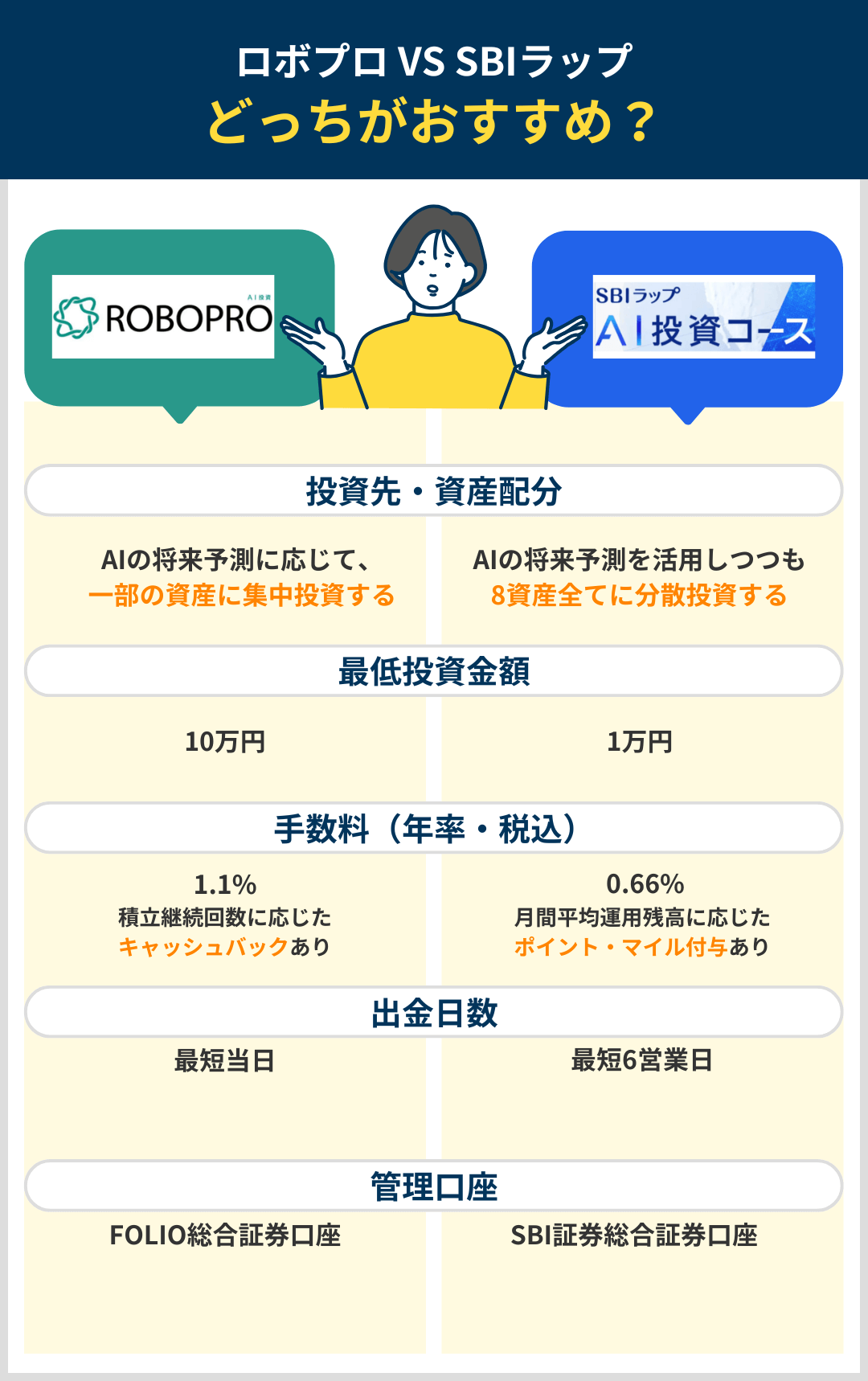 ロボプロとSBIラップの違いまとめ
