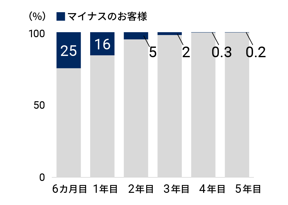 ウェルスナビの損益がマイナスの人のグラフ