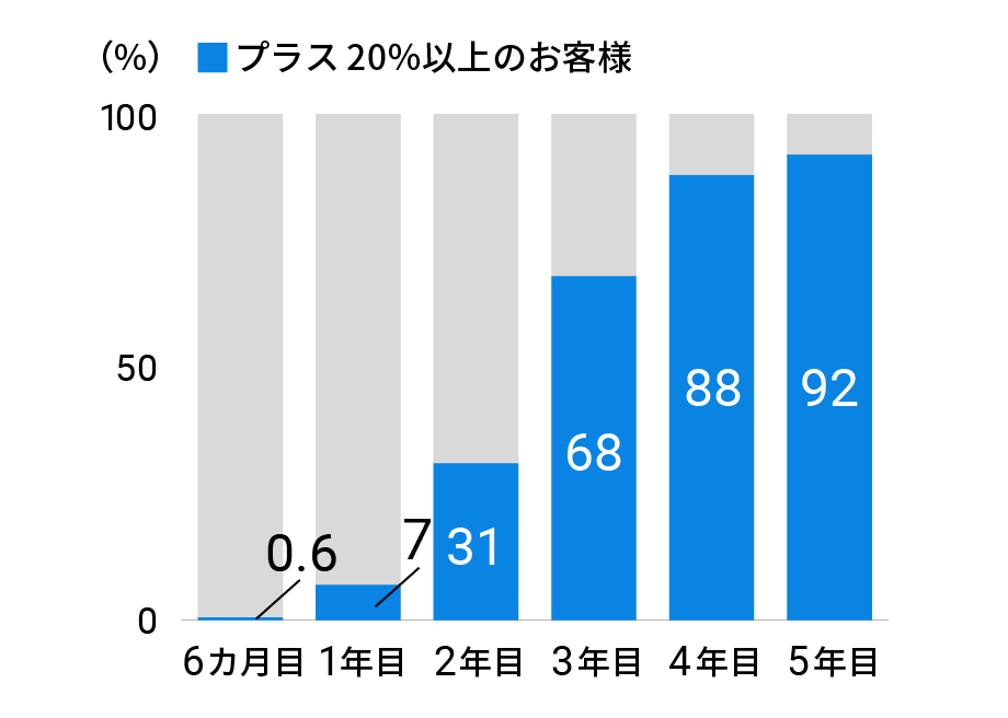 ウェルスナビの損益がプラスの人のグラフ