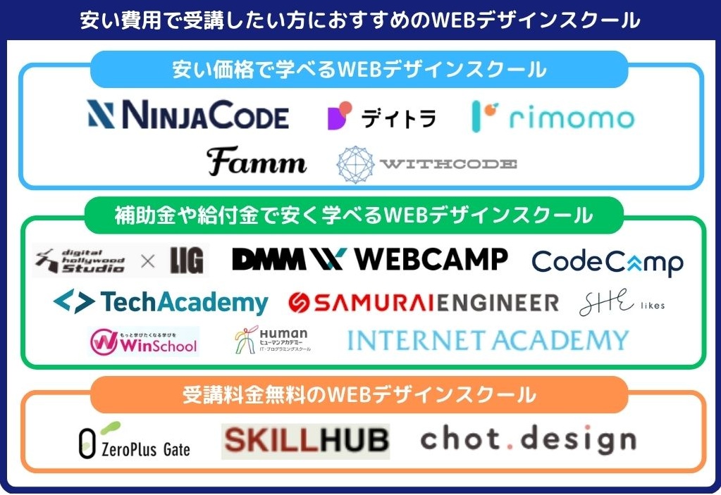 安い費用で受講したい方におすすめのWEBデザインスクール
