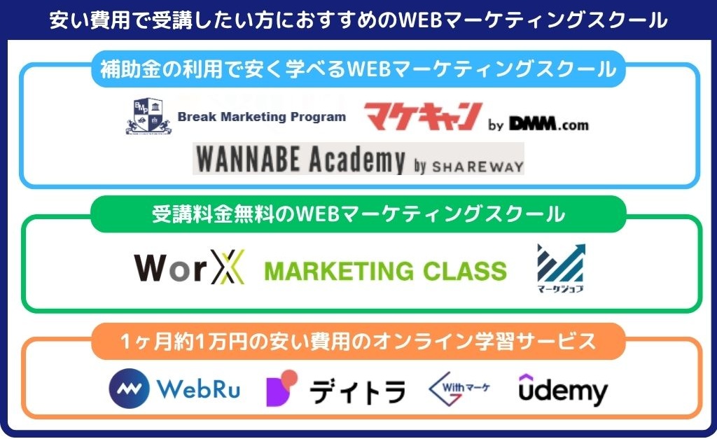 安い費用で受講したい方におすすめのWEBマーケティングスクール