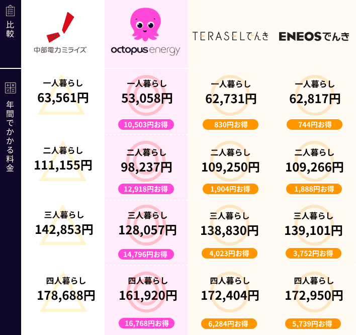 中部電力ミライズと新電力の比較