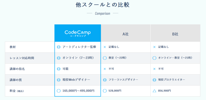 CodeCamp・WEBデザインコースと他スクールとの比較