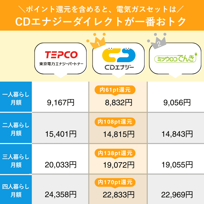 電気ガスセットの比較表