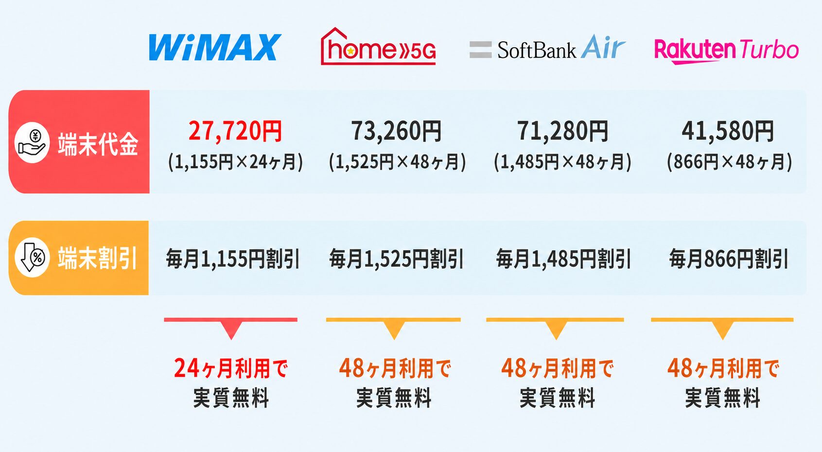 端末代金期間比較