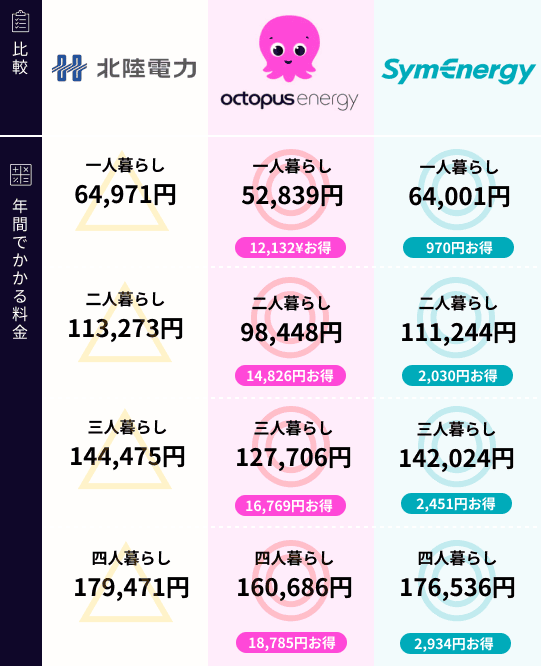 北陸電力と新電力の比較
