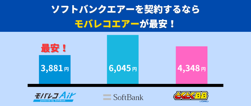 ソフトバンクエアーを契約するならモバレコエアーが最安