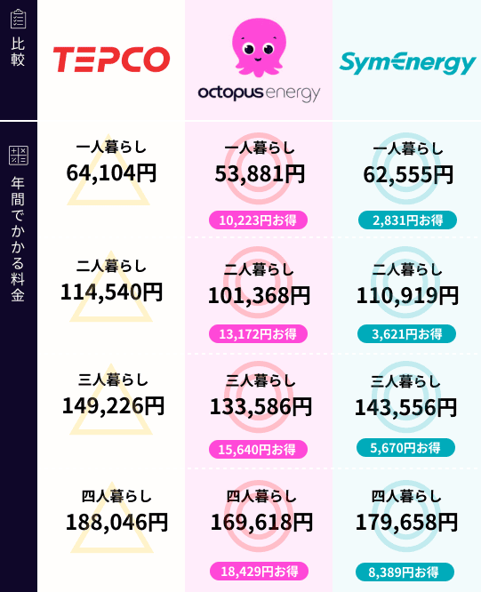 東京電力と新電力の比較