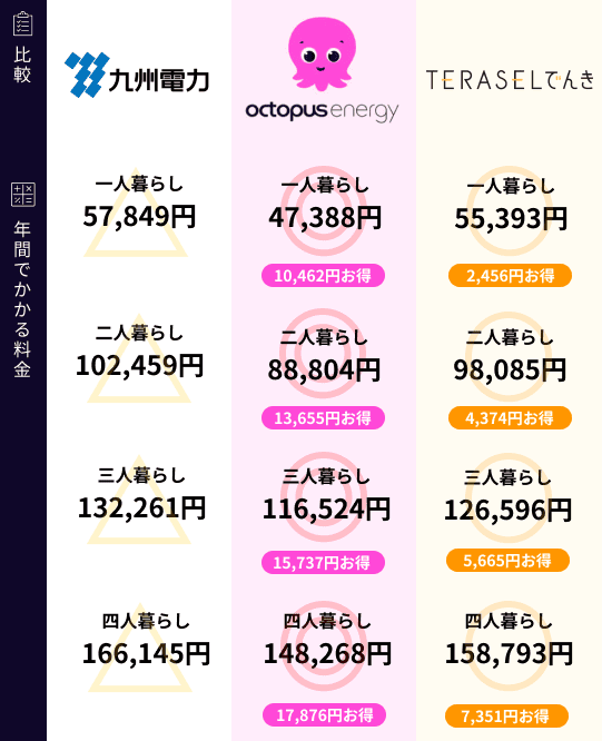 九州電力と新電力の比較表