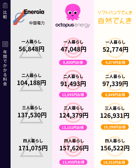 中国電力と新電力の比較