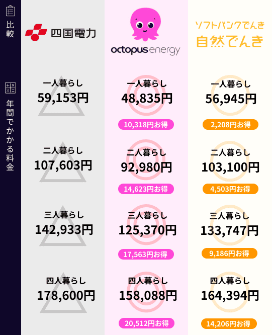 四国電力と新電力の比較