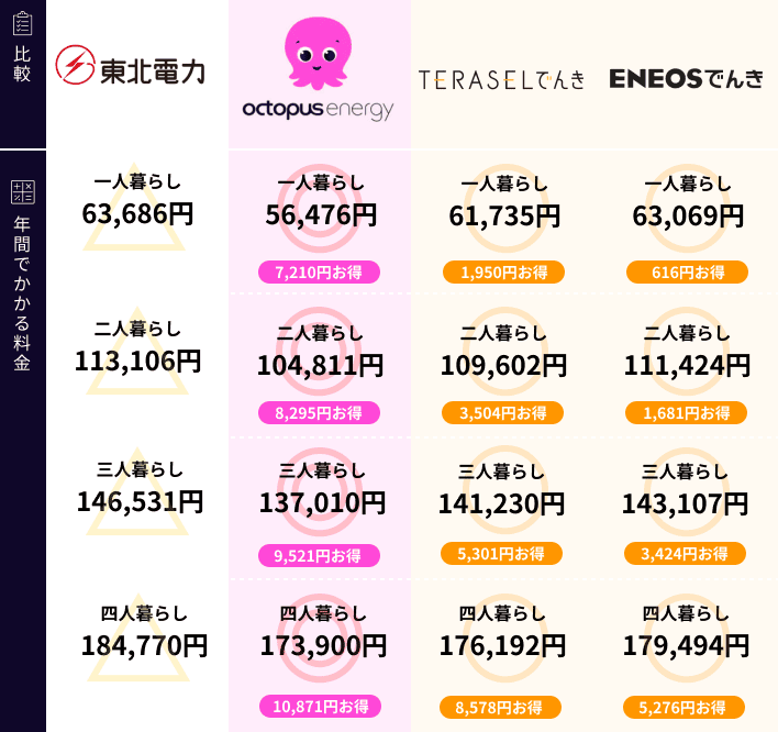 東北電力と新電力の比較