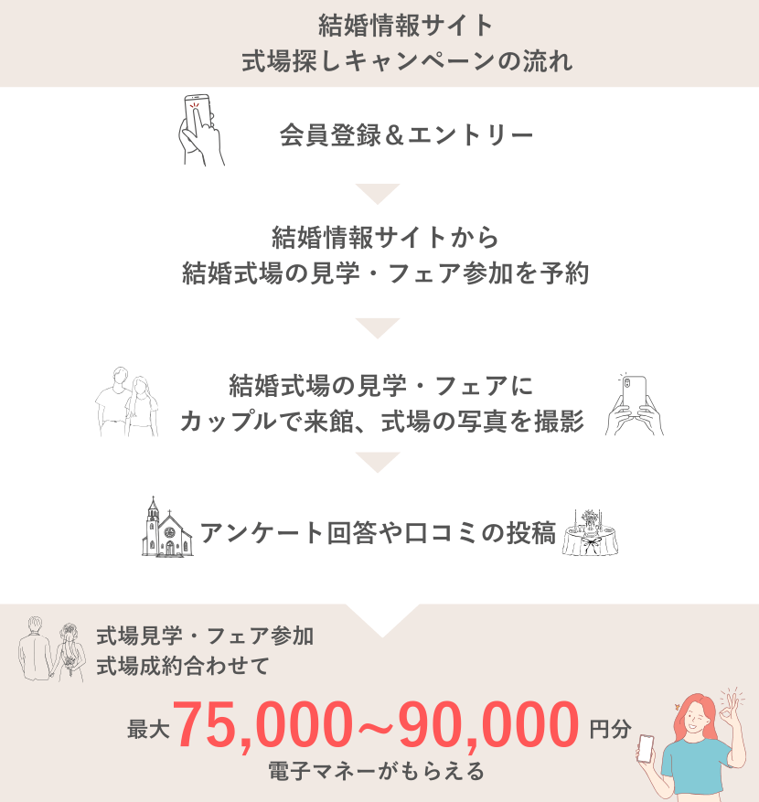 結婚情報サイトのキャンペーンがおトク