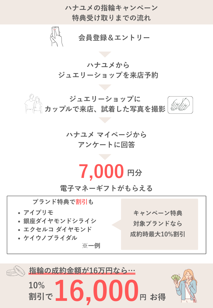 ハナユメのリングキャンペーンはいくらもらえる?