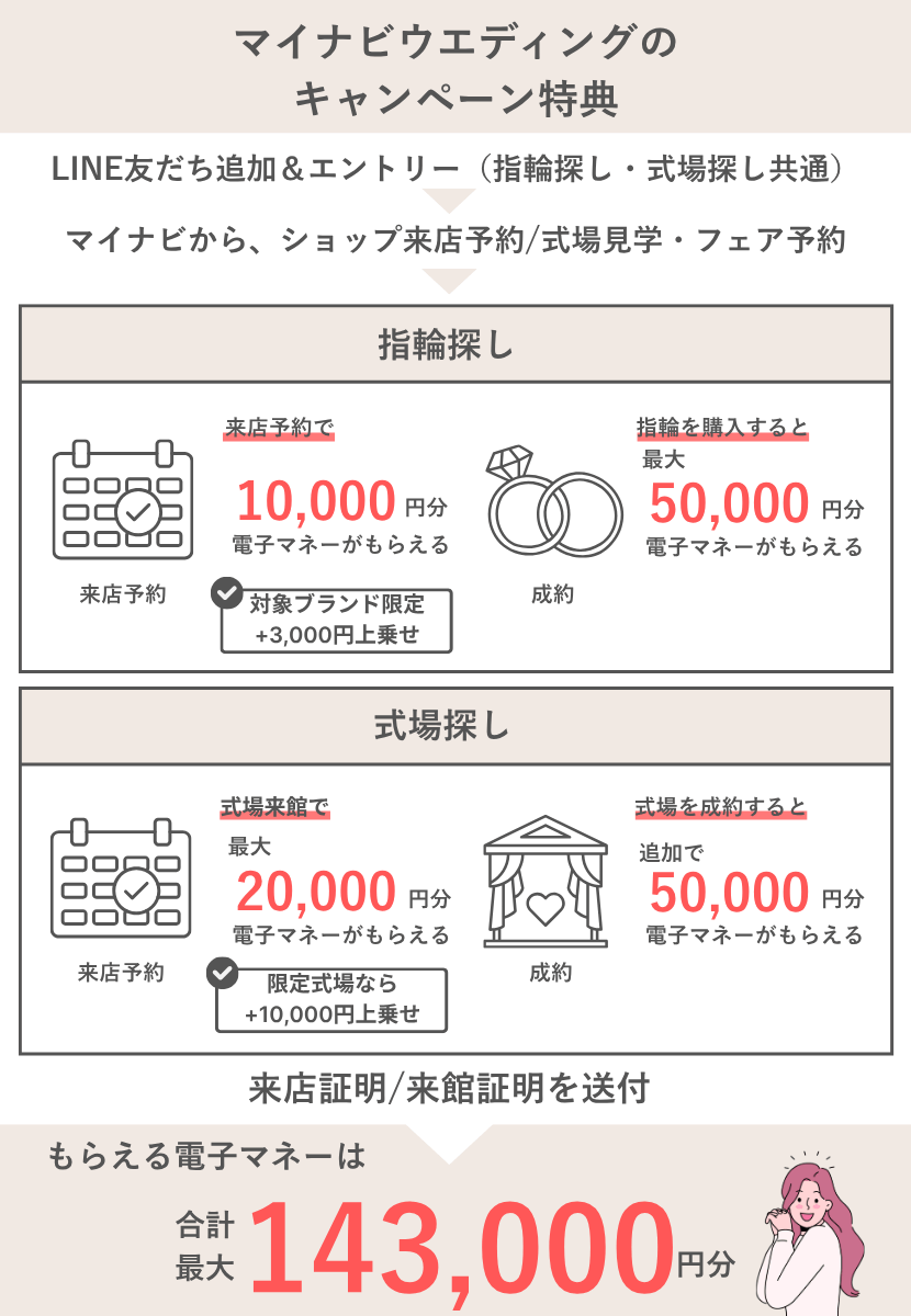 マイナビウエディングのキャンペーン情報