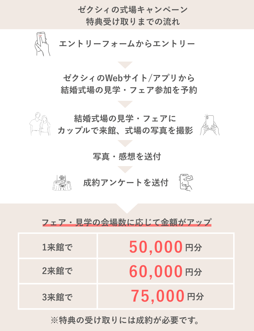 ゼクシィの式場キャンペーン応募の流れ