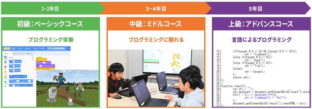 ヒューマンアカデミー・こどもプログラミング教室のコース