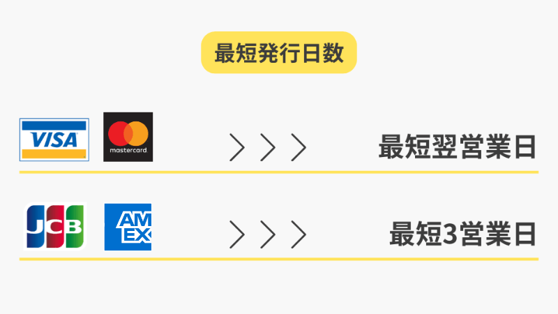 国際ブランド別の三菱ＵＦＪカードの最短発行日数