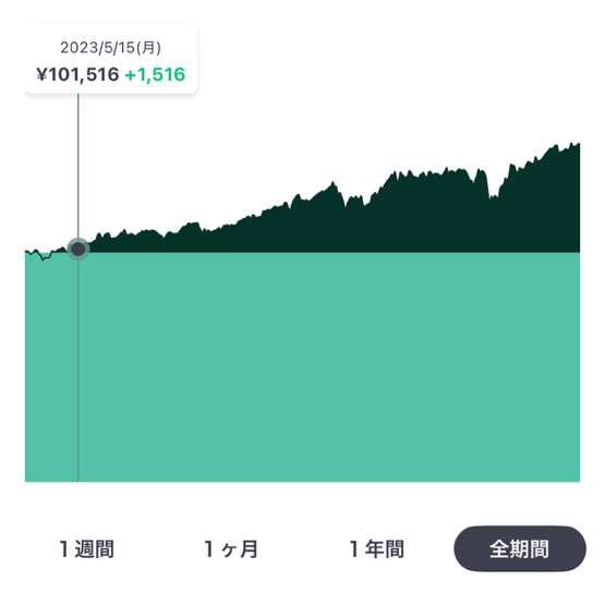 AI投資の2023年5月15日の残高