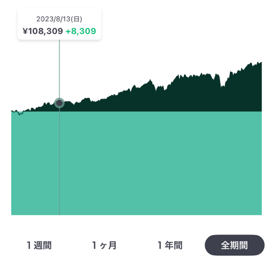 AI投資の2023年8月13日の残高