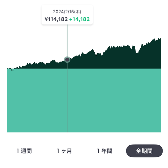 AI投資の2024年2月15日の残高