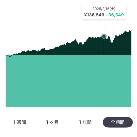 AI投資の2025年2月15日の残高