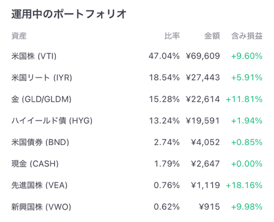 AI投資ROBOPROが投資したポートフォリオ