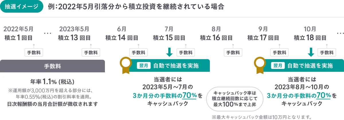 ROBOPROの長期積立特典 抽選プログラムの概要