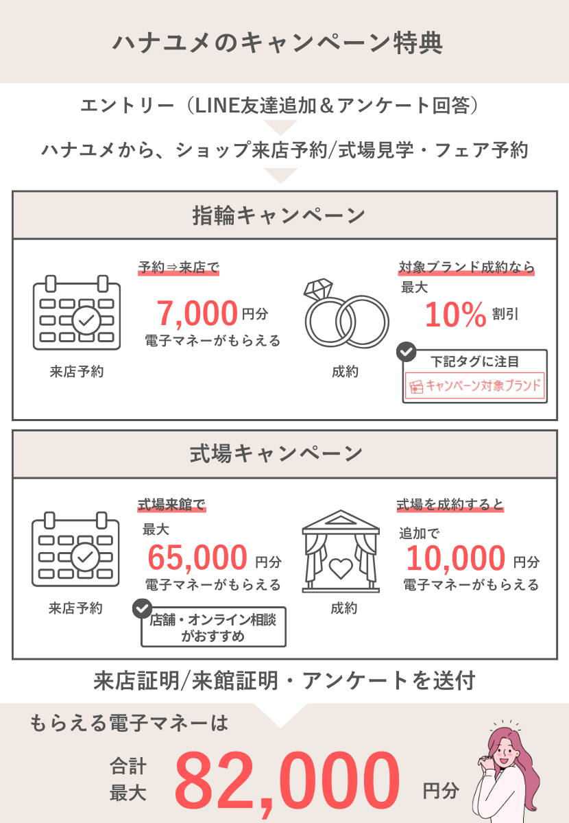 ハナユメの指輪・式場キャンペーン情報まとめ