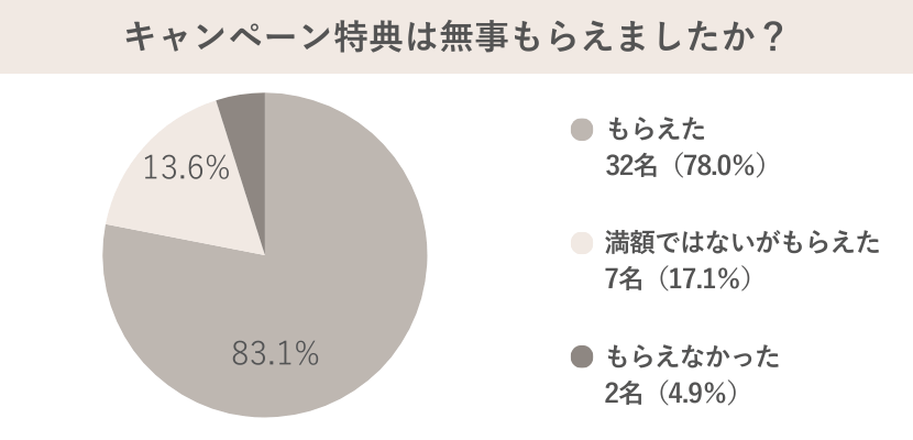 マイナビウェディング特典もらえた32名、満額ではないがもらえた7名、もらえなかった2名