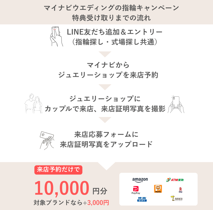 マイナビウェディング指輪キャンペーン特典受け取りまでの流れ