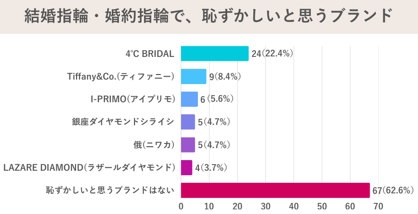 恥ずかしいと思う結婚指輪・婚約指輪のブランドアンケート結果