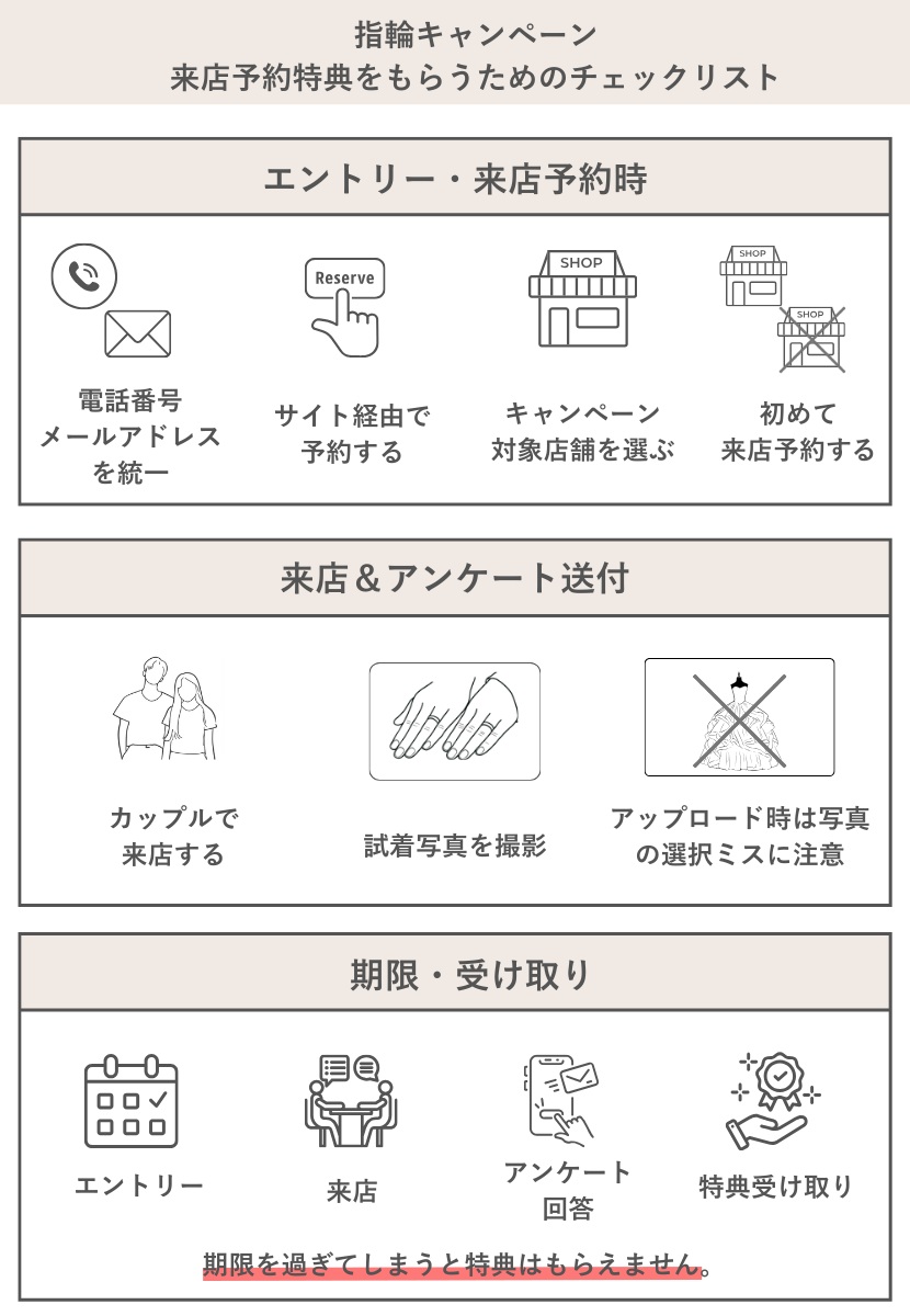 指輪キャンペーン、来店予約特典をもらうためのポイント