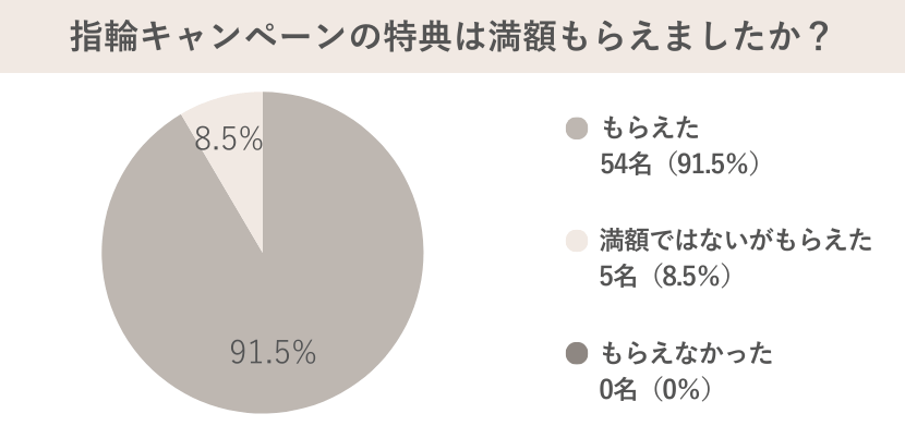 指輪キャンペーンのアンケート回答結果特典は満額もらえた？