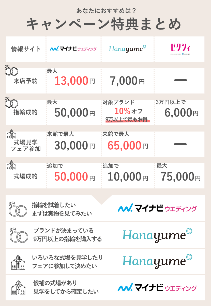 結婚式場サイト10月度のキャンペーン一覧