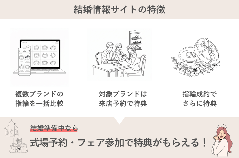 結婚情報サイトの特徴・指輪選び