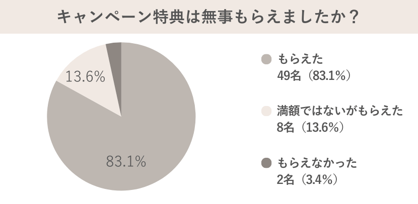 ゼクシィキャンペーンのアンケート調査特典はもらえたか