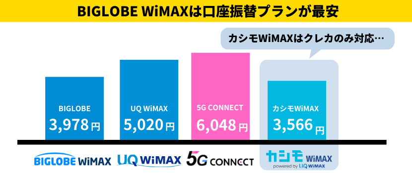 口座振替プランの最安はBIGLOBE