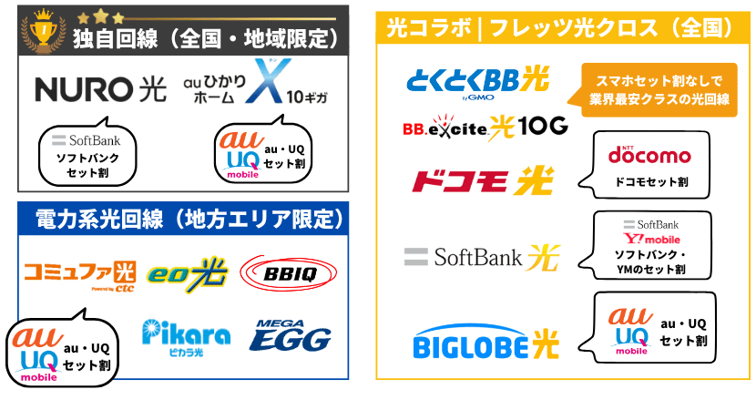 光回線10Gカオスマップ