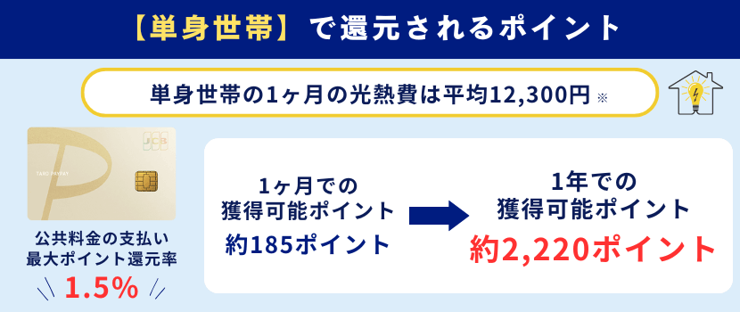 PayPayカード ゴールドの単身世帯のポイント還元率