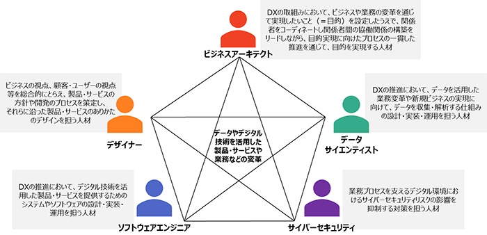 DX人材類型の定義