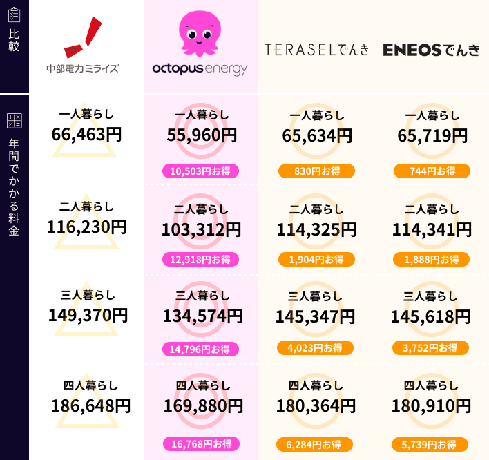 中部電力ミライズと新電力の比較
