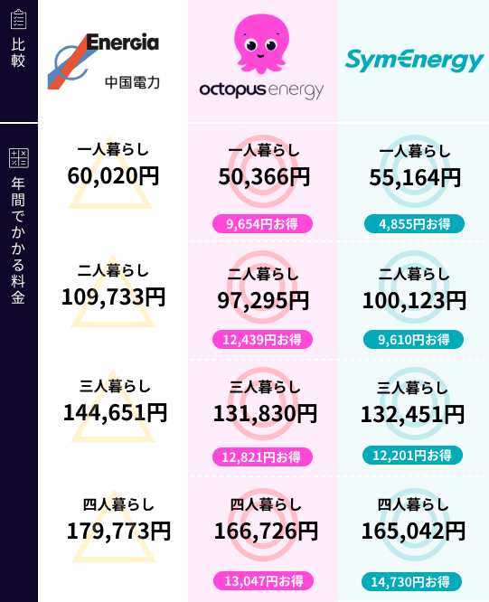 中国電力と新電力の比較