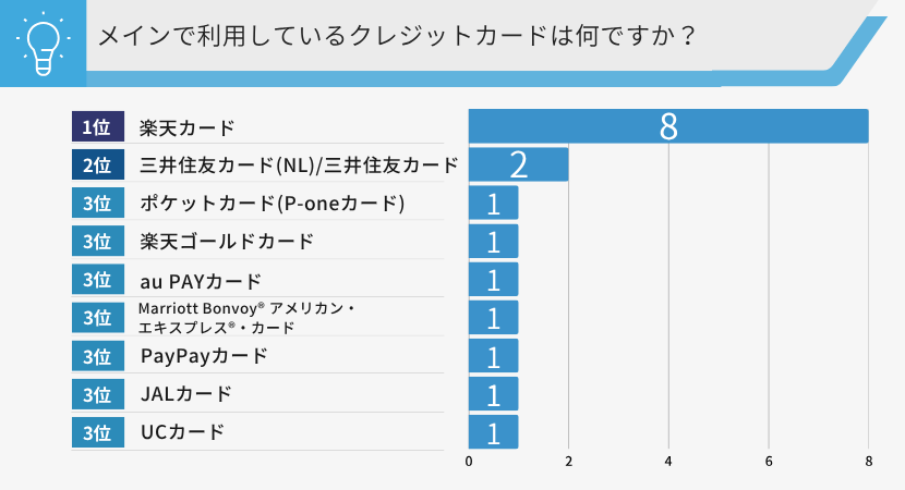 メインで使っているクレジットカードは？(単一回答)